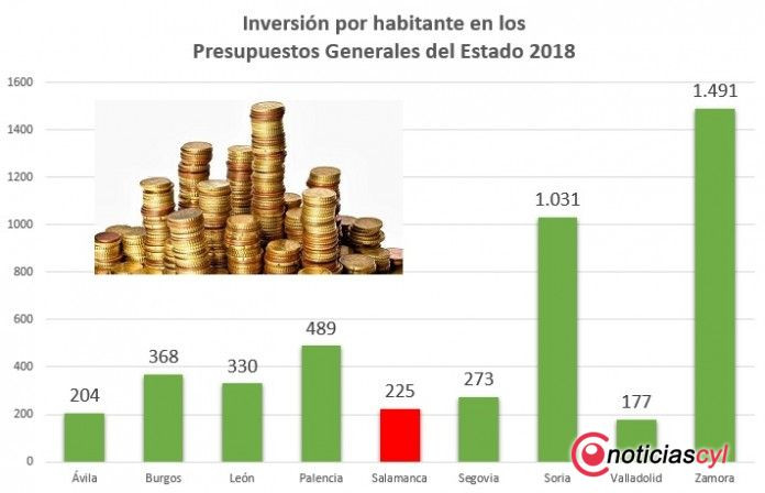 Inversion habitante presupuestos estado 2018 696x448